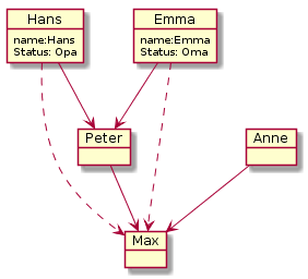 object Hans {
name:Hans
Status: Opa
}

object Emma {
name:Emma
Status: Oma
}

Hans --> Peter
Emma --> Peter
Peter --> Max
Anne --> Max
Hans ..> Max
Emma ..> Max
