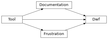 Inheritance diagram of dwf.Dwf