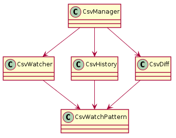 @startuml
    skinparam backgroundColor transparent
    skinparam shadowing false

    class CsvManager

    class CsvWatcher
    class CsvHistory
    class CsvDiff

    class CsvWatchPattern

    CsvManager --> CsvWatcher
    CsvManager --> CsvHistory
    CsvManager --> CsvDiff

    CsvWatcher --> CsvWatchPattern
    CsvHistory --> CsvWatchPattern
    CsvDiff --> CsvWatchPattern

@enduml